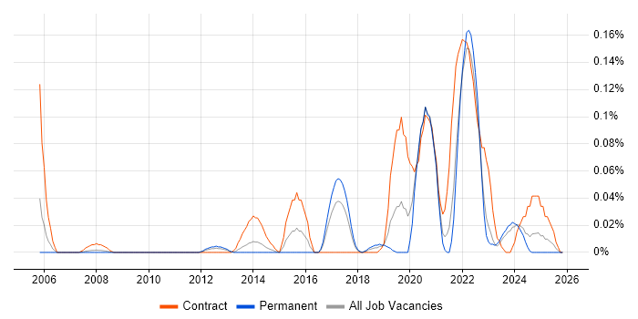 Data Enrichment job vacancy trend in the North West