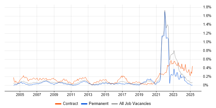 Job vacancy trend for Data Entry in the North West Job vacancy trend for Data Entry in the North West