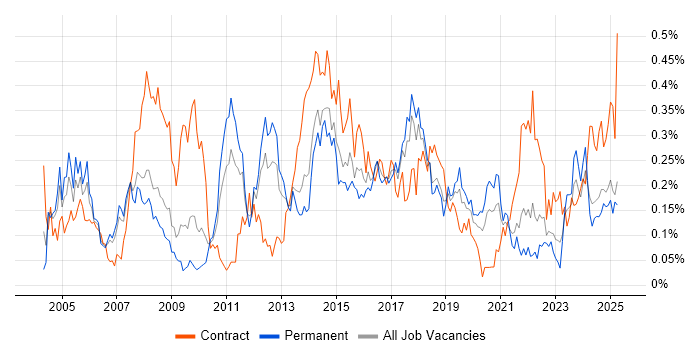 Job vacancy trend for Data Extraction in the North West