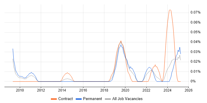 Job vacancy trend for Data Fabric in the North West Job vacancy trend for Data Fabric in the North West