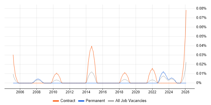 Data-Flow Analysis job vacancy trend in the North West