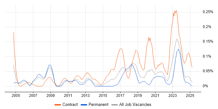 Job vacancy trend for Data Flow Diagram in the North West