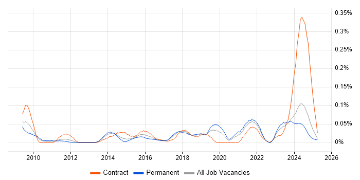 Job vacancy trend for Data Governance Analyst in the North West Job vacancy trend for Data Governance Analyst in the North West