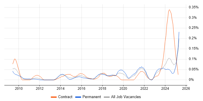 Job vacancy trend for Data Governance Manager in the North West Job vacancy trend for Data Governance Manager in the North West