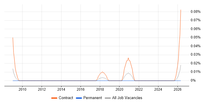 Data Governance Specialist job vacancy trend in the North West