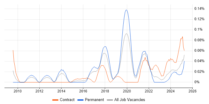 Job vacancy trend for Data Governance Strategy in the North West Job vacancy trend for Data Governance Strategy in the North West