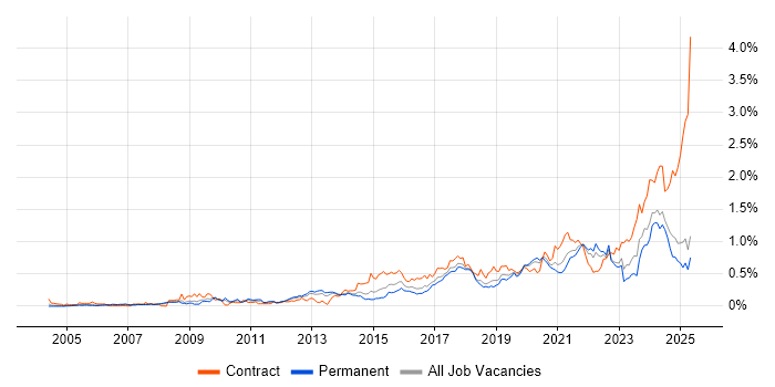 Job vacancy trend for Data Governance in the North West Job vacancy trend for Data Governance in the North West
