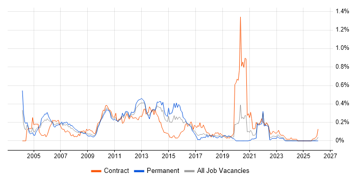Data Guard job vacancy trend in the North West