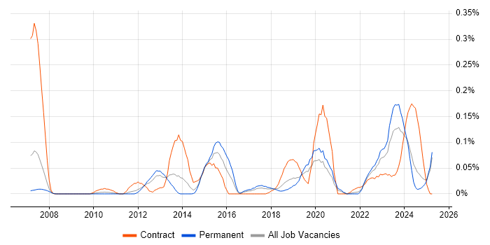 Job vacancy trend for Data Hub in the North West Job vacancy trend for Data Hub in the North West