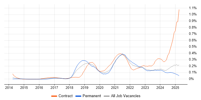 Job vacancy trend for Data Ingestion in the North West Job vacancy trend for Data Ingestion in the North West