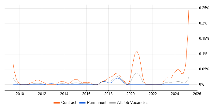 Job vacancy trend for Data Integration Developer in the North West Job vacancy trend for Data Integration Developer in the North West