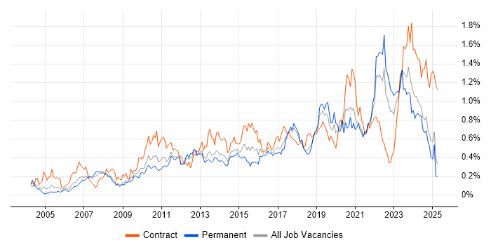 Job vacancy trend for Data Integration in the North West Job vacancy trend for Data Integration in the North West