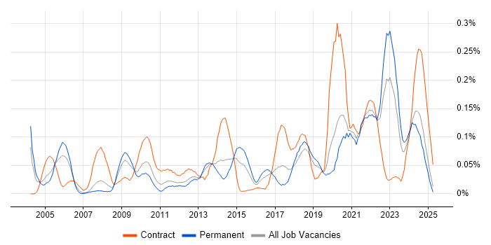 Job vacancy trend for Data Interpretation in the North West