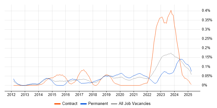 Job vacancy trend for Data Lineage in the North West Job vacancy trend for Data Lineage in the North West
