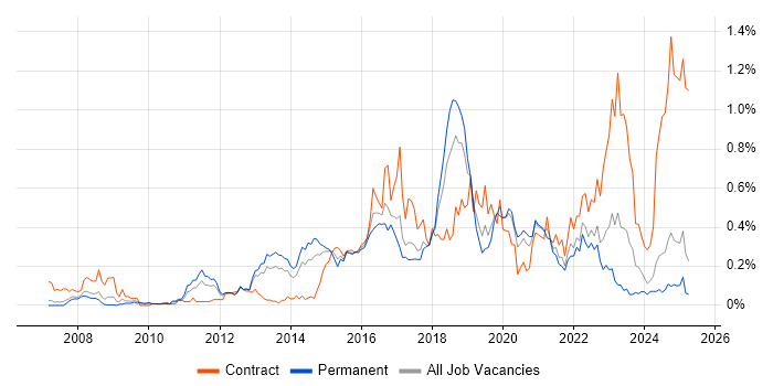 Job vacancy trend for Data Loss Prevention in the North West Job vacancy trend for Data Loss Prevention in the North West