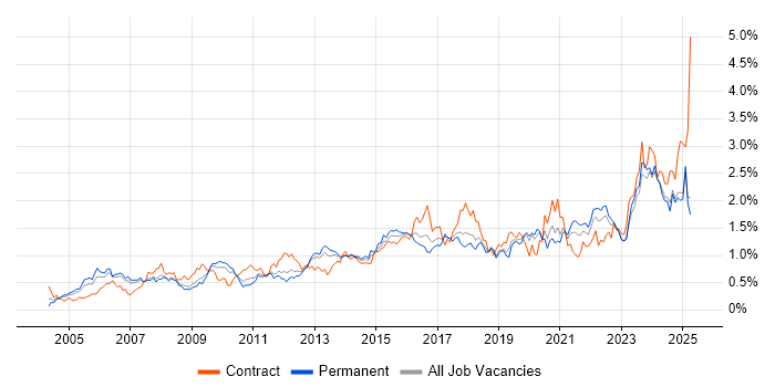 Job vacancy trend for Data Management in the North West Job vacancy trend for Data Management in the North West
