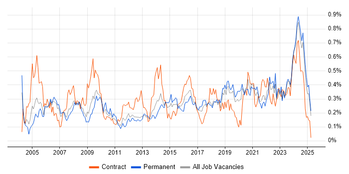 Job vacancy trend for Data Manager in the North West