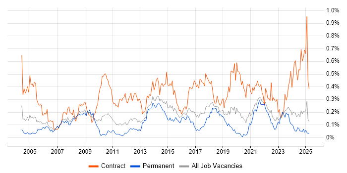 Job vacancy trend for Data Mapping in the North West