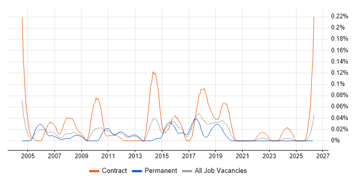 Data Matching job vacancy trend in the North West