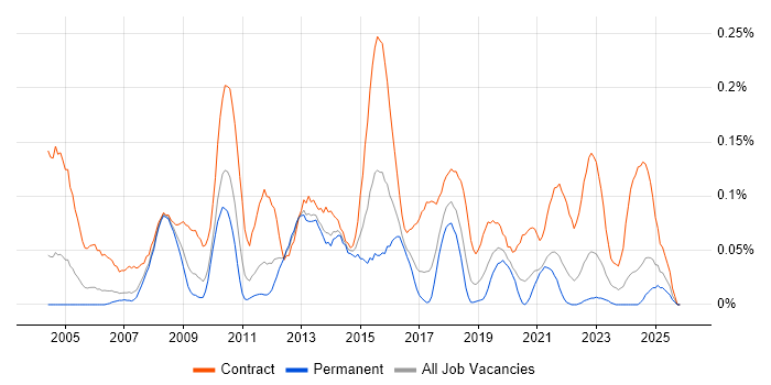 Data Migration Analyst job vacancy trend in the North West