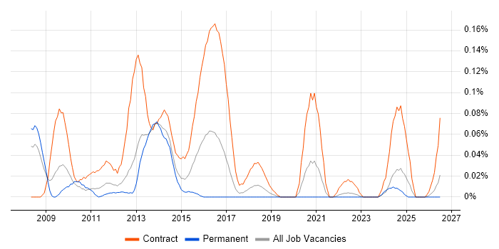 Data Migration Architect job vacancy trend in the North West