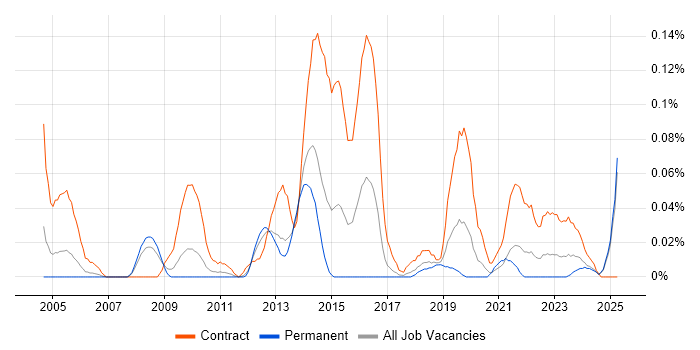 Job vacancy trend for Data Migration Developer in the North West Job vacancy trend for Data Migration Developer in the North West