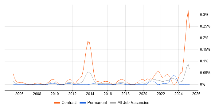 Job vacancy trend for Data Migration Engineer in the North West Job vacancy trend for Data Migration Engineer in the North West