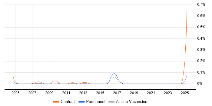 Job vacancy trend for Data Migration Expert in the North West Job vacancy trend for Data Migration Expert in the North West