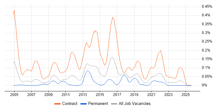 Data Migration Manager job vacancy trend in the North West Data Migration Manager job vacancy trend in the North West