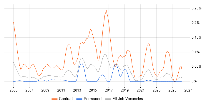 Data Migration Project Manager job vacancy trend in the North West