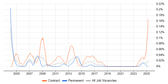 Job vacancy trend for Data Migration Specialist in the North West