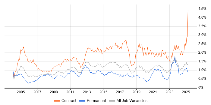 Job vacancy trend for Data Migration in the North West