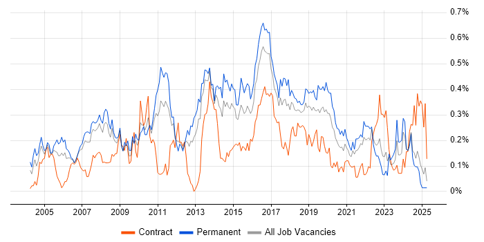 Job vacancy trend for Data Mining in the North West