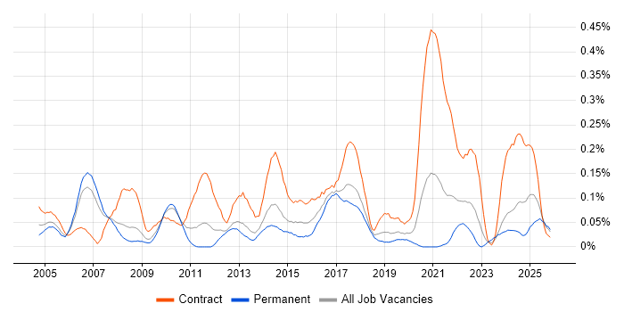 Data Modeller job vacancy trend in the North West