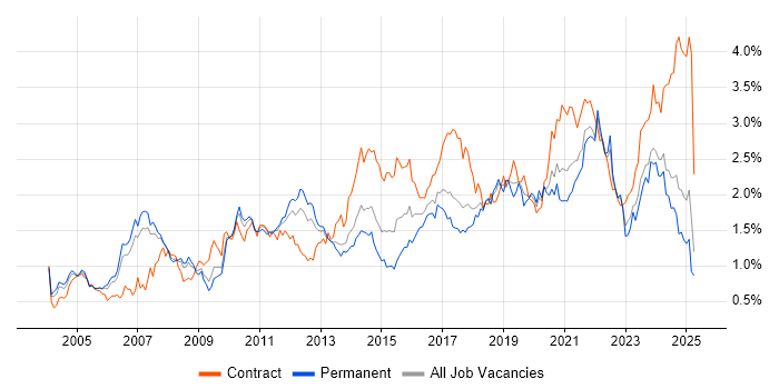 Job vacancy trend for Data Modelling in the North West Job vacancy trend for Data Modelling in the North West