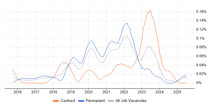 Job vacancy trend for Data Munging in the North West Job vacancy trend for Data Munging in the North West
