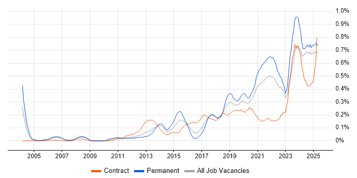 Job vacancy trend for Data Privacy in the North West Job vacancy trend for Data Privacy in the North West