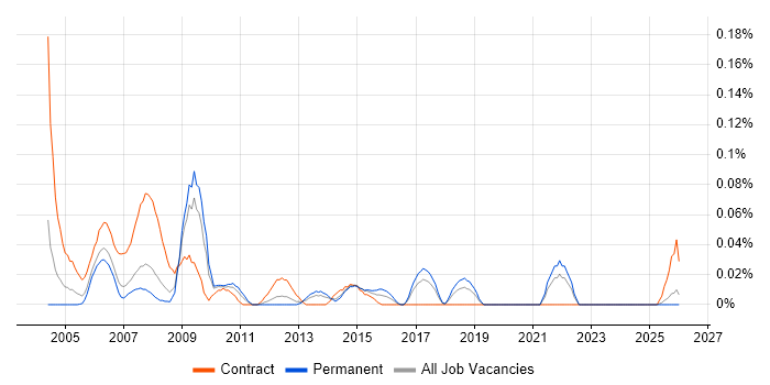 Data Programmer job vacancy trend in the North West