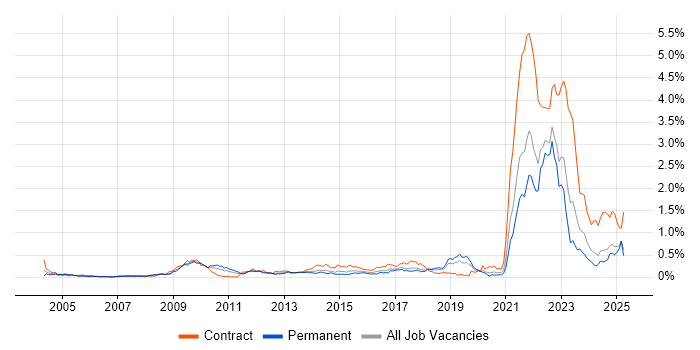 Job vacancy trend for Data Protection Act in the North West