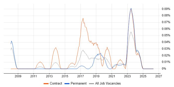 Data Protection Analyst job vacancy trend in the North West