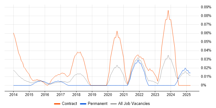 Job vacancy trend for Data Protection Consultant in the North West Job vacancy trend for Data Protection Consultant in the North West