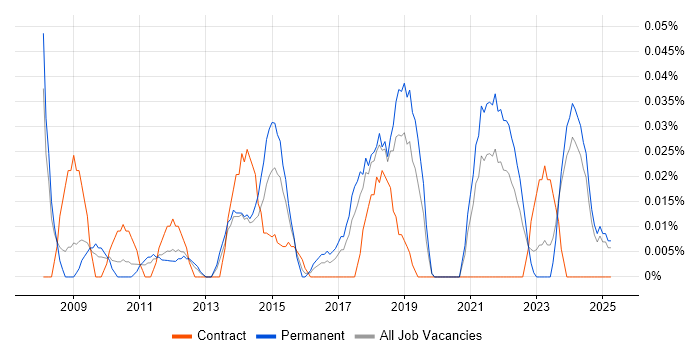 Job vacancy trend for Data Protection Manager in the North West Job vacancy trend for Data Protection Manager in the North West