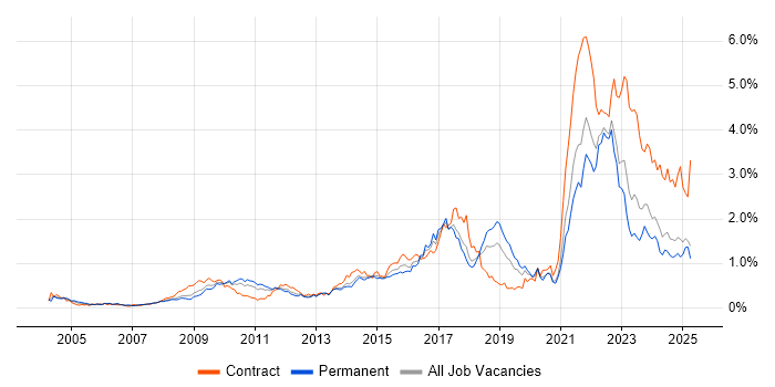 Job vacancy trend for Data Protection in the North West Job vacancy trend for Data Protection in the North West