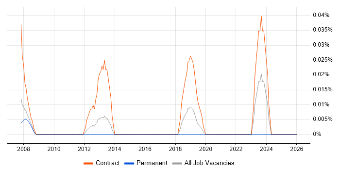 Data Quality Officer job vacancy trend in the North West