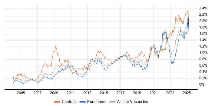 Job vacancy trend for Data Quality in the North West Job vacancy trend for Data Quality in the North West