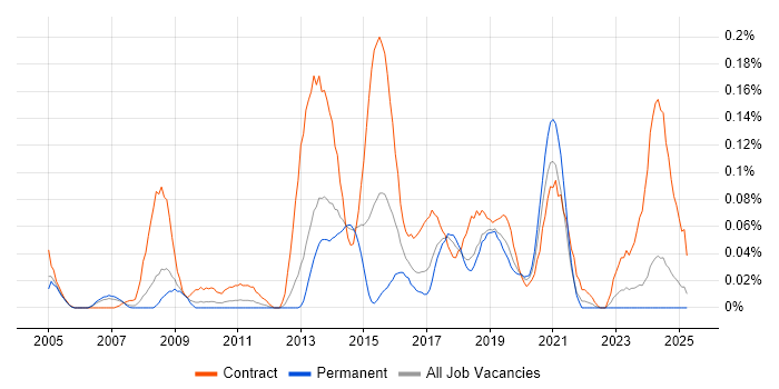 Job vacancy trend for Data Reconciliation in the North West Job vacancy trend for Data Reconciliation in the North West