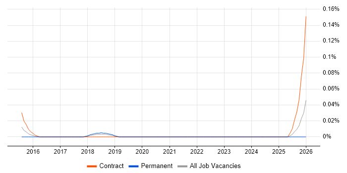 Data Science Analyst job vacancy trend in the North West