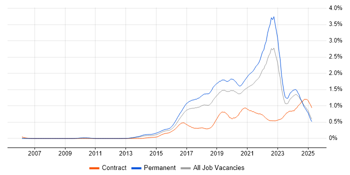 Job vacancy trend for Data Science in the North West Job vacancy trend for Data Science in the North West