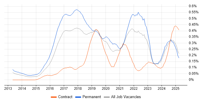 Job vacancy trend for Data Scientist in the North West Job vacancy trend for Data Scientist in the North West
