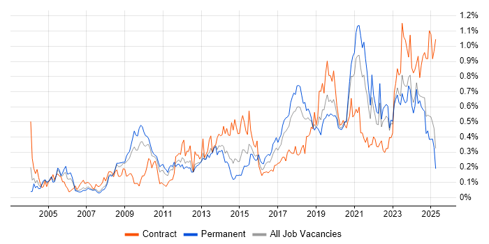 Job vacancy trend for Data Security in the North West